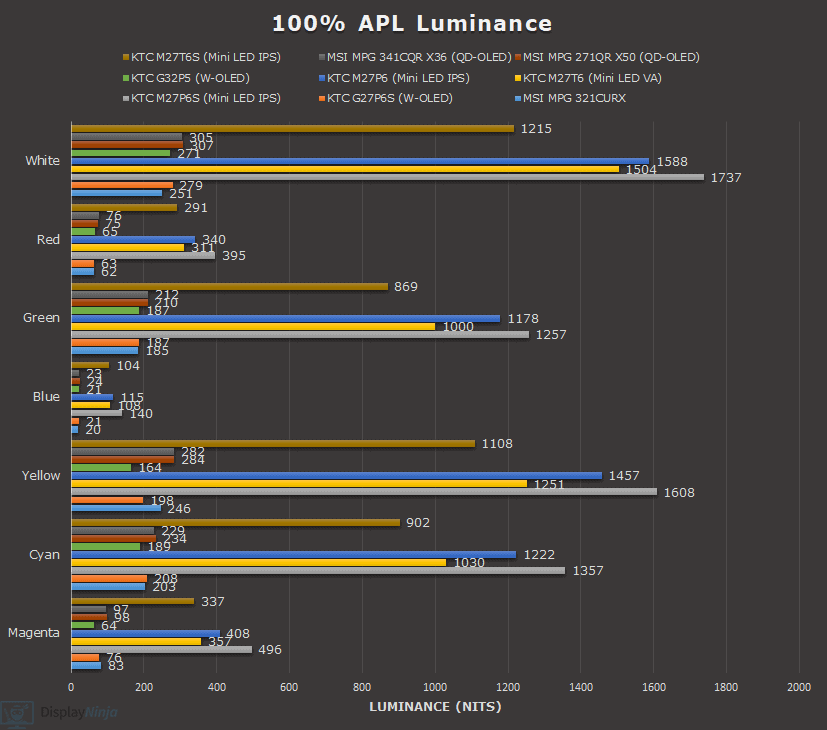 100% APL Color Luminance Chart Display Ninja August 2026
