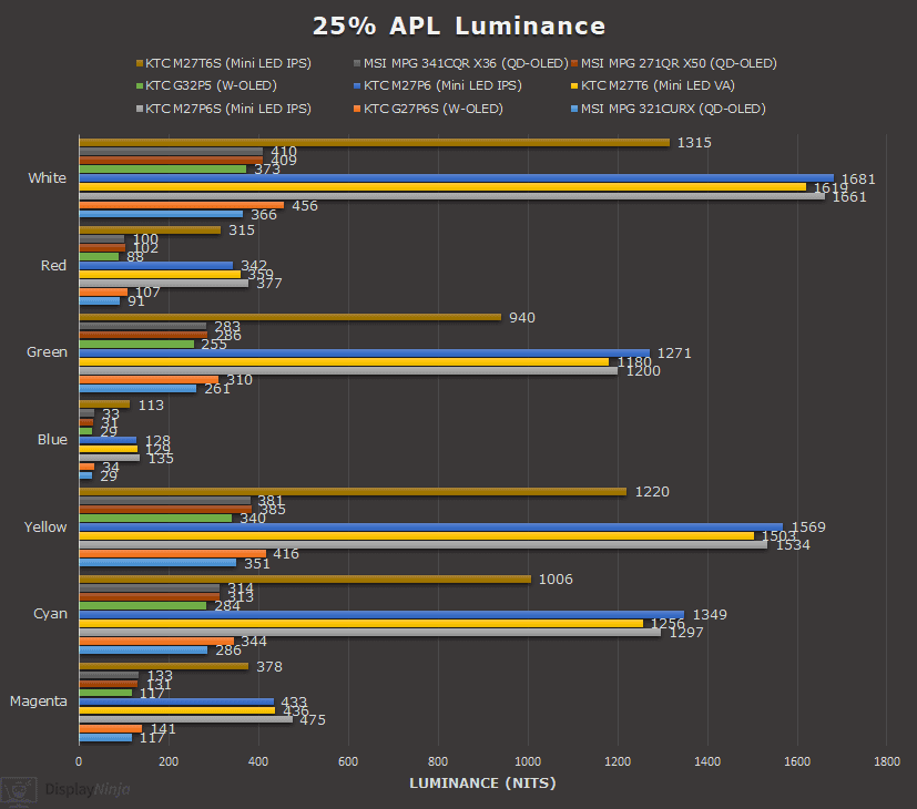 25% APL Color Luminance Chart Display Ninja August 2026