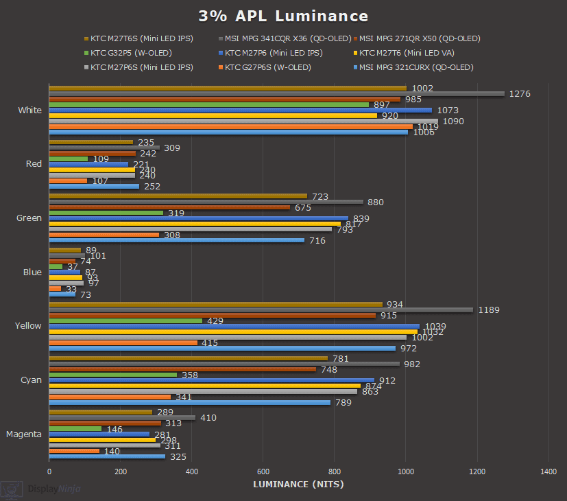 3% APL Color Luminance Chart Display Ninja August 2026