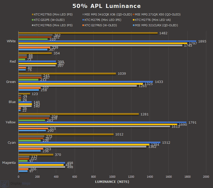 50% APL Color Luminance Chart Display Ninja August 2026