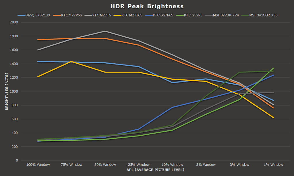 HDR Brightness Comparison Display Ninja August 2026