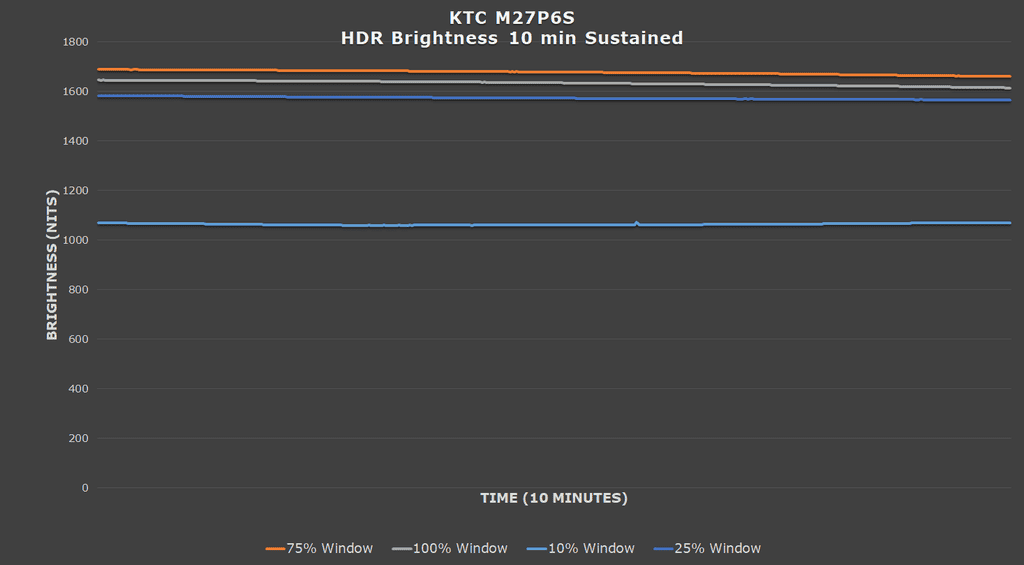KTC M27P6S 10min Brightness Sustain