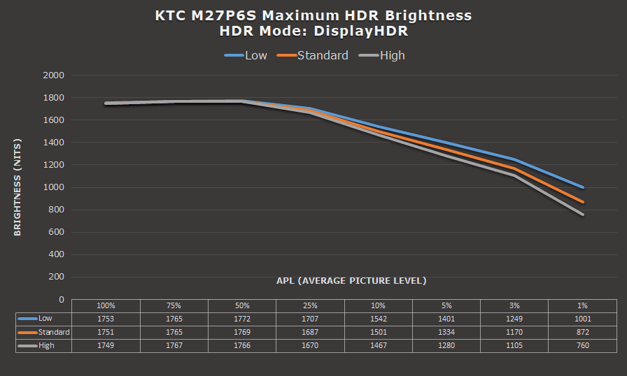 KTC M27P6S Local Dimming Brightness
