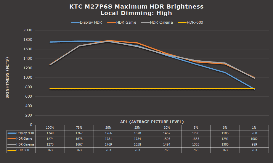 KTC M27P6S Local Dimming High Brightness