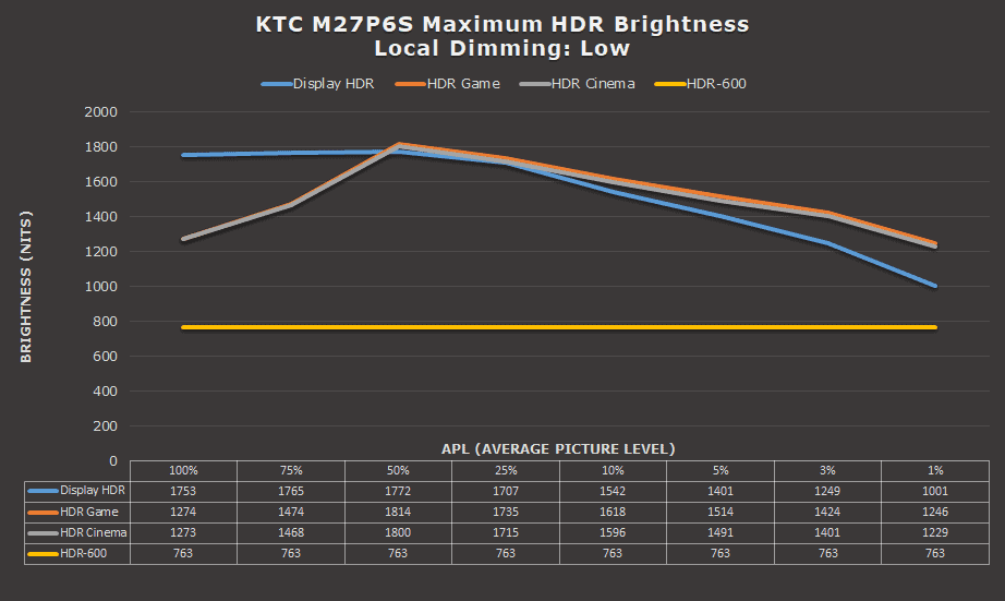 KTC M27P6S Local Dimming Low Brightness