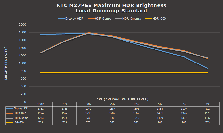 KTC M27P6S Local Dimming Standard Brightness
