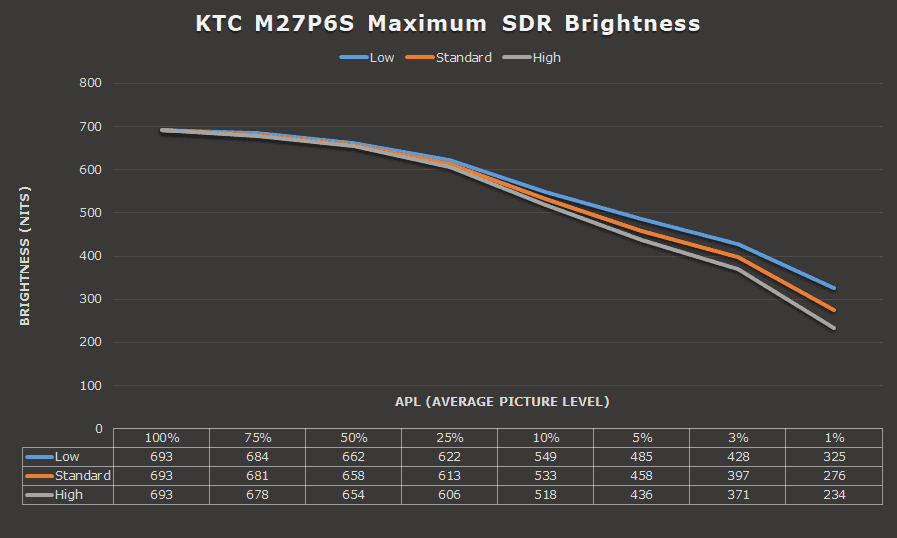 KTC M27P6S SDR Local Dimming Brightness