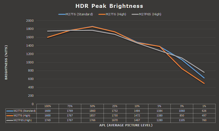 KTC M27P6S vs KTC M27T6 Brightness HDR